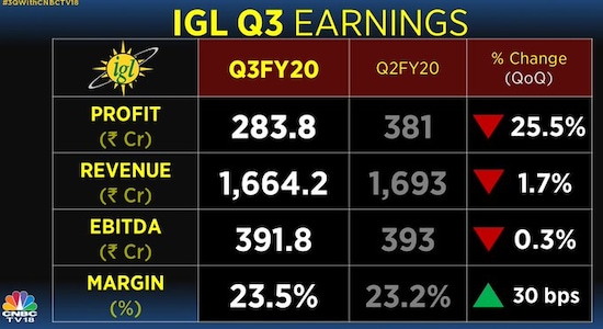 IGL third-quarter results.