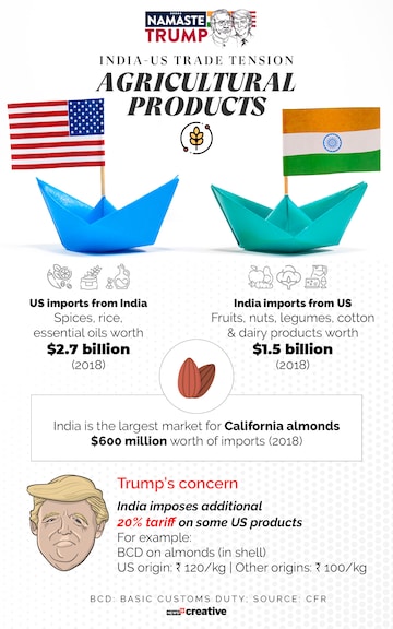 India-US imports exports