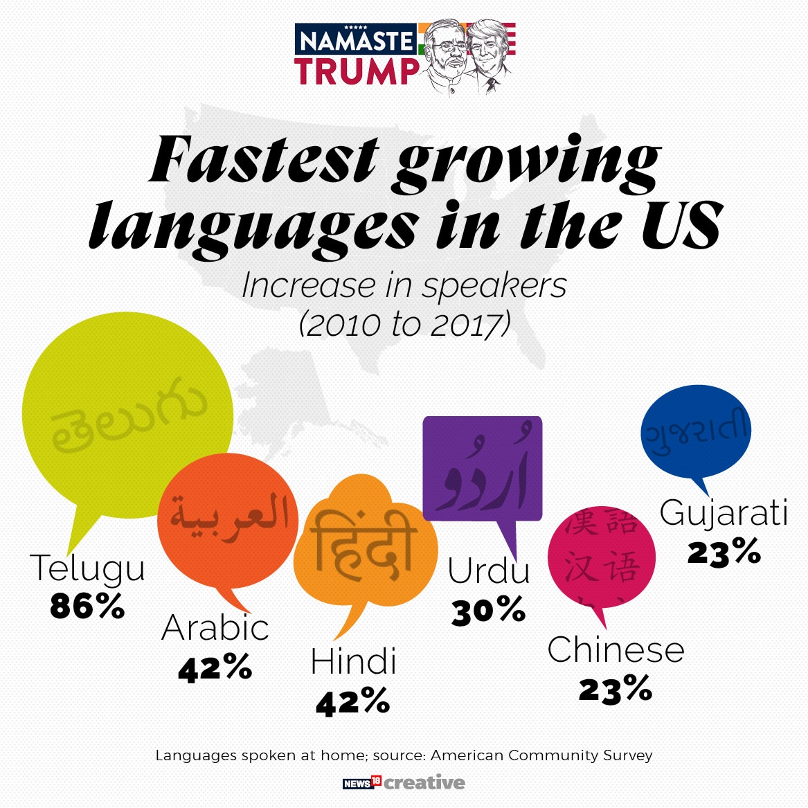 Indian languages in the United States