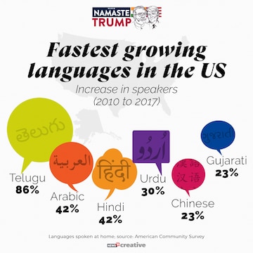Indian languages in the United States