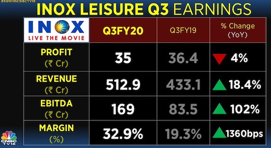 INOX Leisure third-quarter results.