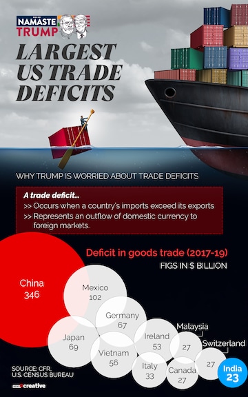 India-US trade deficit