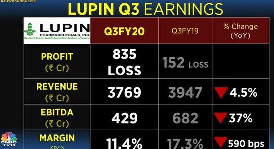 Lupin third-quarter earnings.