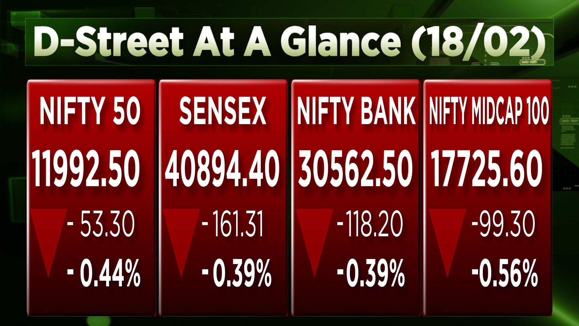 Closing Bell: Sensex Ends 161 Points Lower, Nifty Settles Below 12,000 ...