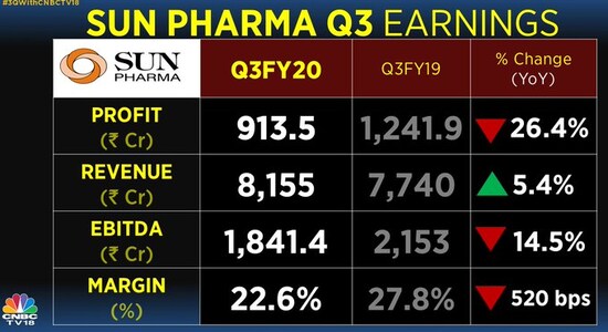 Sun Pharma third-quarter earnings.