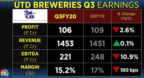 United Breweries Q3 results.