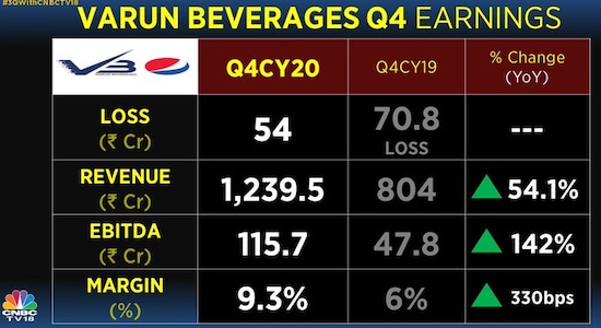 Varun Beverages third-quarter results.