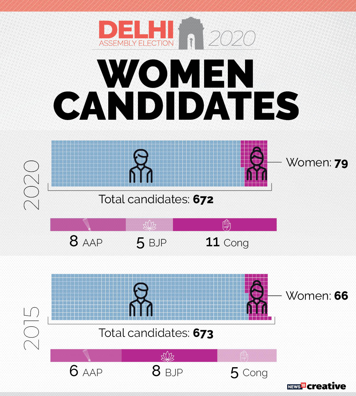 Delhi Elections 2020: From Criminal Records To Crorepati Candidates ...