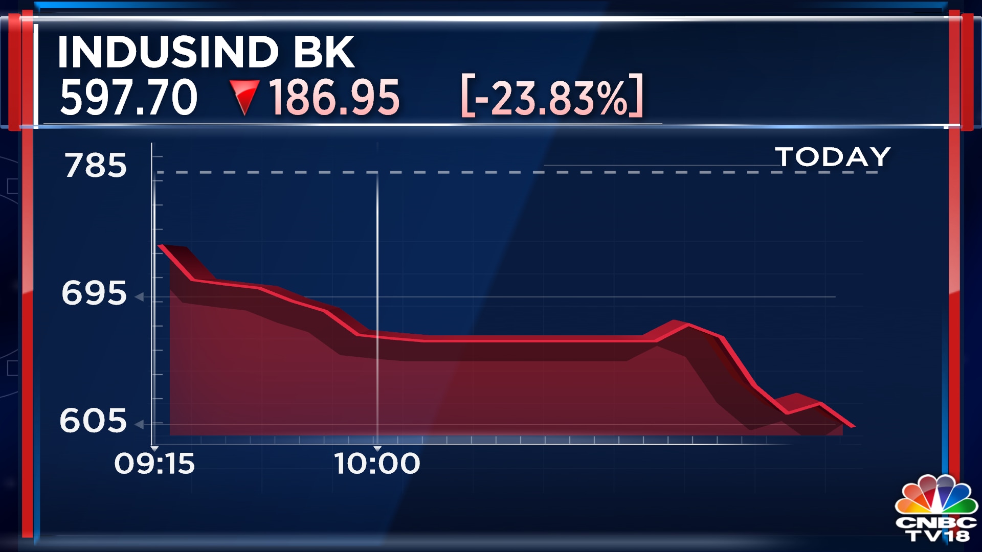indusind-bank-plunges-over-29-amid-heavy-sell-off-ceo-denies-reports-of-yes-bank-investment