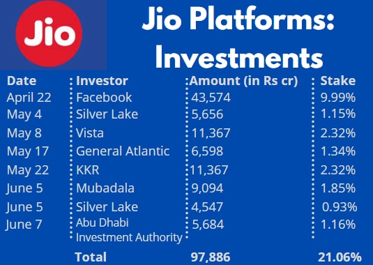 After ADIA's investment, Jio Platforms secures Rs 97,886 crore ...