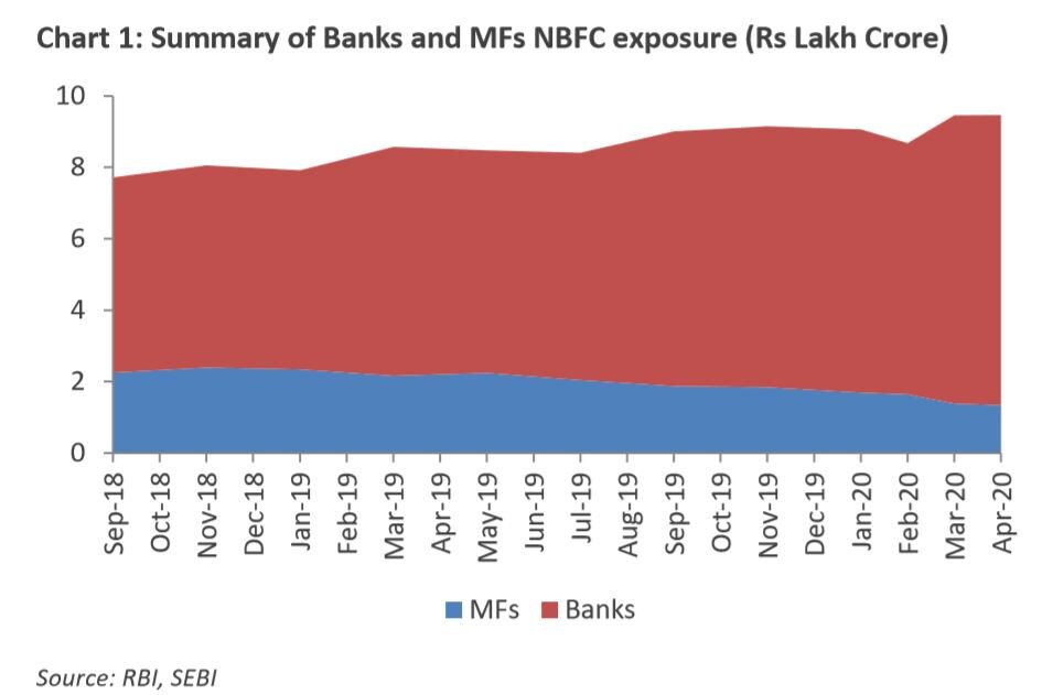 NBFCs Shift Borrowing Pattern: Banks Preferred Over Mutual Funds