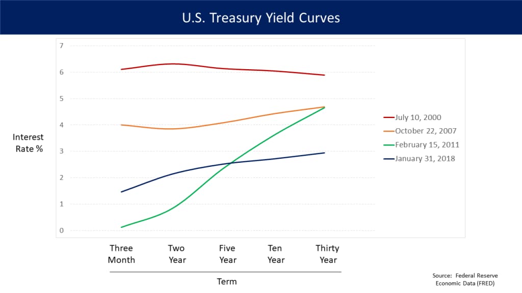 Explained Yield Curves Their Various Shapes And Whether They Can Predict A Recession Cnbctv18 Com