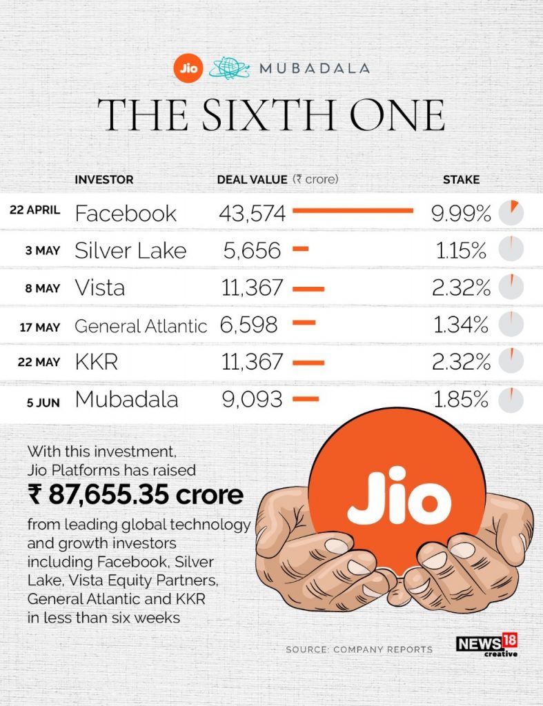 Reliance Industries Share Price At Record High After Mubadala S Investment In Jio Platforms Cnbctv18 Com