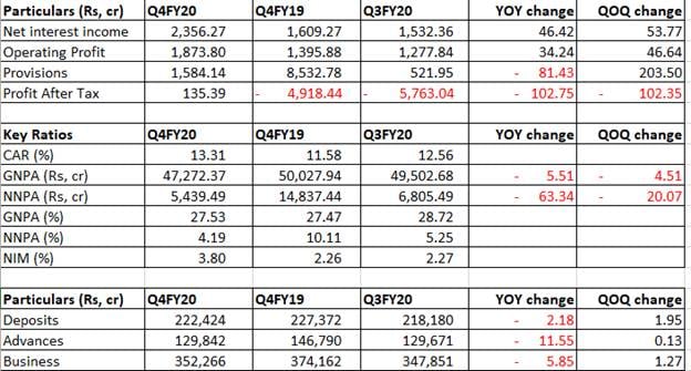 IDBI posts quarterly profit after 13 quarters: Here's what led to the ...