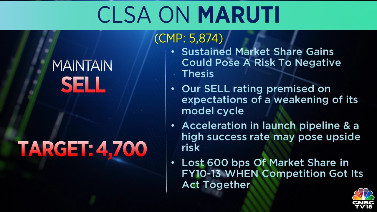  CLSA on Maruti Suzuki: CLSA has maintained its 'Sell' call on Maruti Suzuki and said that the call is premised on expectations of the weakening of its model cycle.
