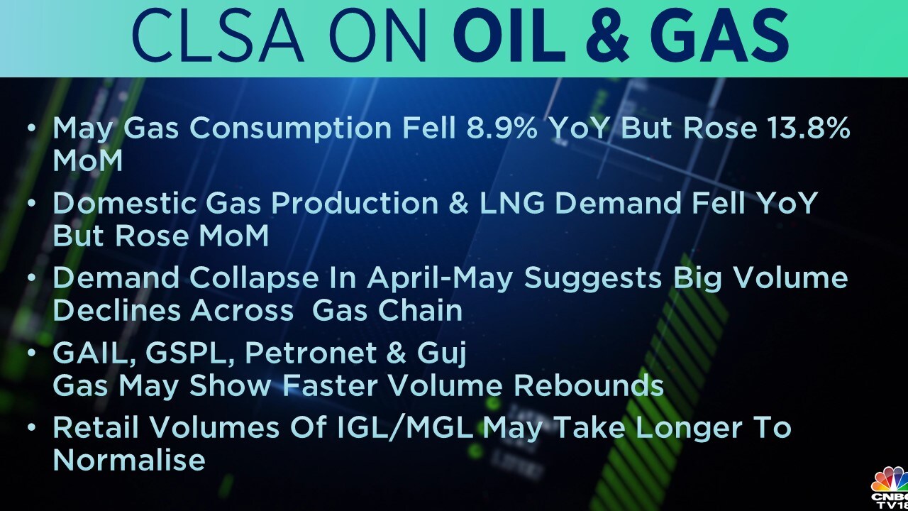  CLSA on Oil & Gas: The brokerage says GAIL, GSPL, Petronet & Gujarat Gas may show faster volume rebounds while retail volumes of IGL and MGL may take longer to normalise.