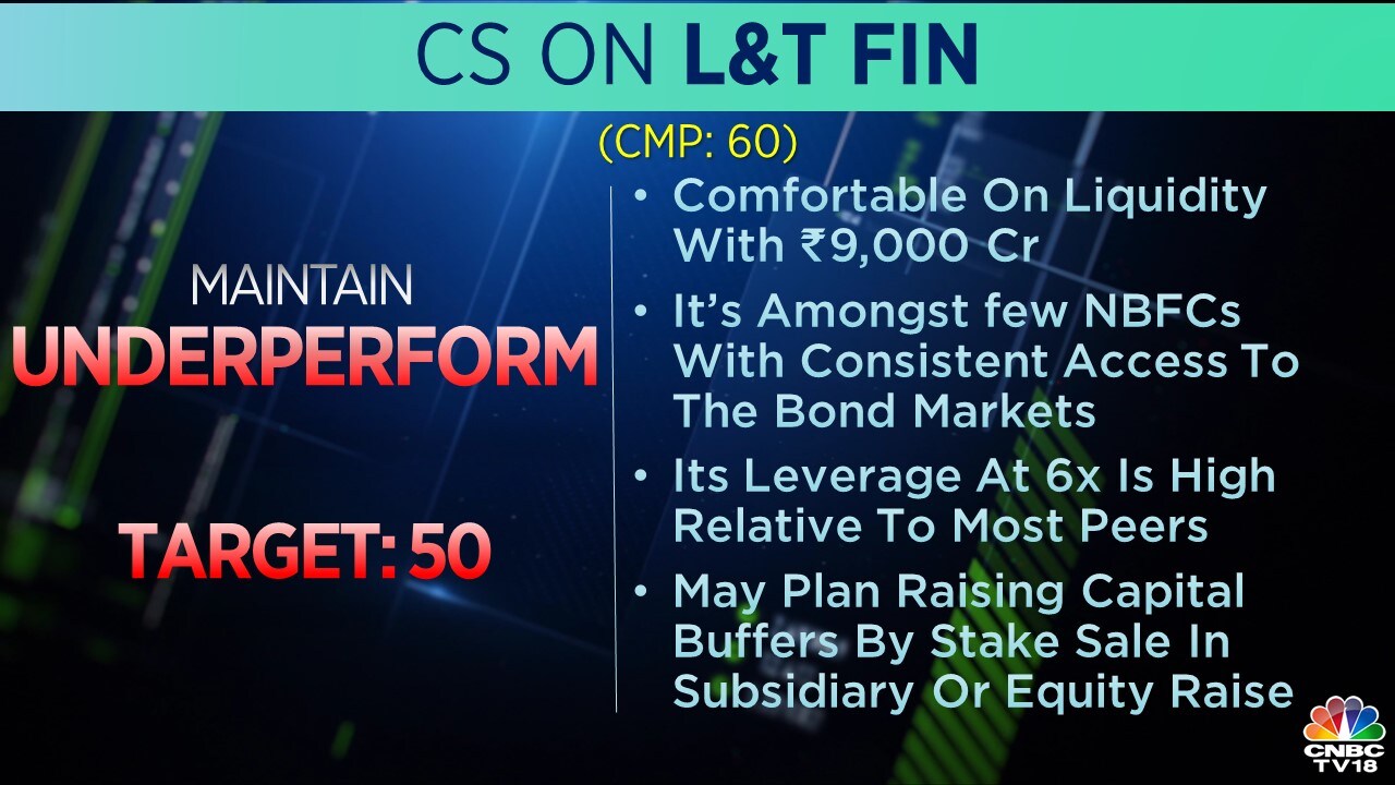  Credit Suisse on L&T Finance Holdings: The brokerage has maintained 'Underperform' call on the stock with a target of Rs 50 per share.