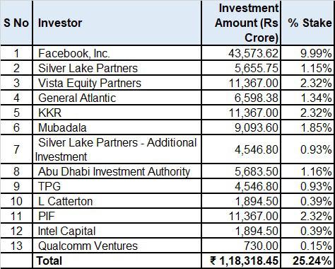 Jio-L Catterton deal: 5 key things to know about L Catterton's investment  in Jio Platforms