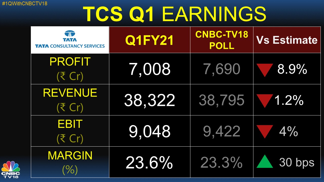 TCS Q1 Earnings: Profit, Revenue Miss Street Estimates; Management Says ...