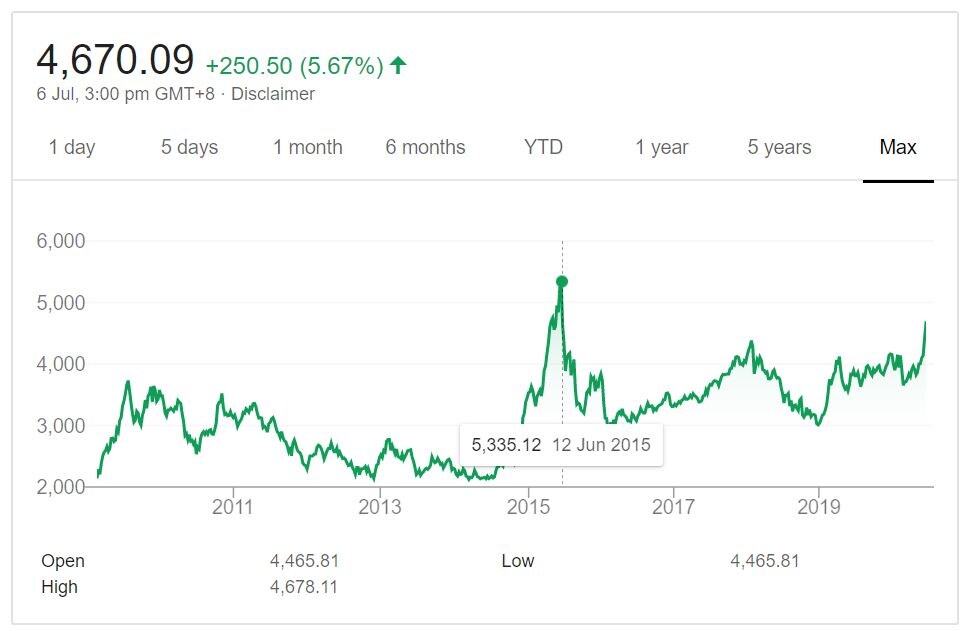 China's stock market at 5-year high. Will history repeat the 2014 bubble?