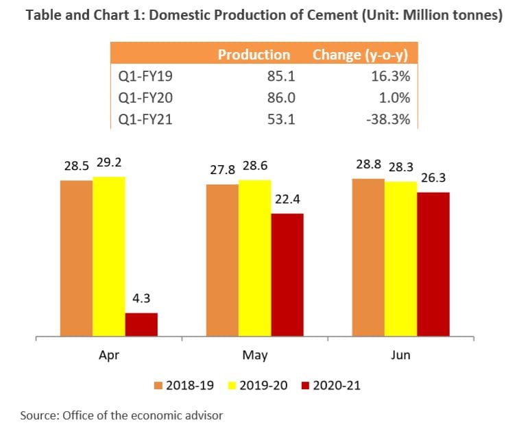Cement Sector To See Steepest Ever Fall In Production And Capacity