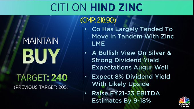  Citi on Hindustan Zinc  | Citi has maintained a 'Buy' rating on the stock and raised the target price to Rs 240 from Rs 205 earlier.