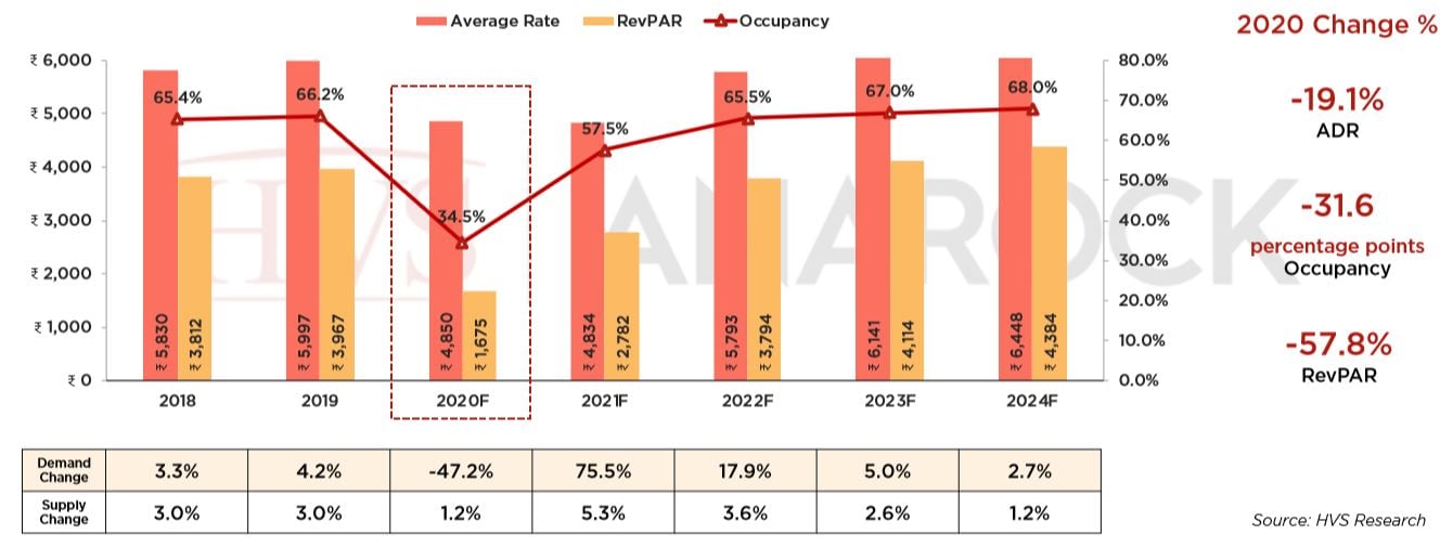 Covid-19 Impact: Hospitality Sector's Revenue Loss Estimated At Almost 