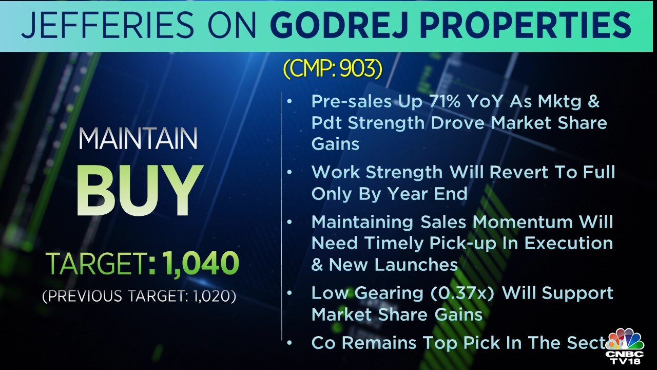  Jefferies on Godrej Properties |  The company remains Jefferies' top pick. It has maintained a 'Buy' call and raised the target price to Rs 1,040 from Rs 1,020 earlier.