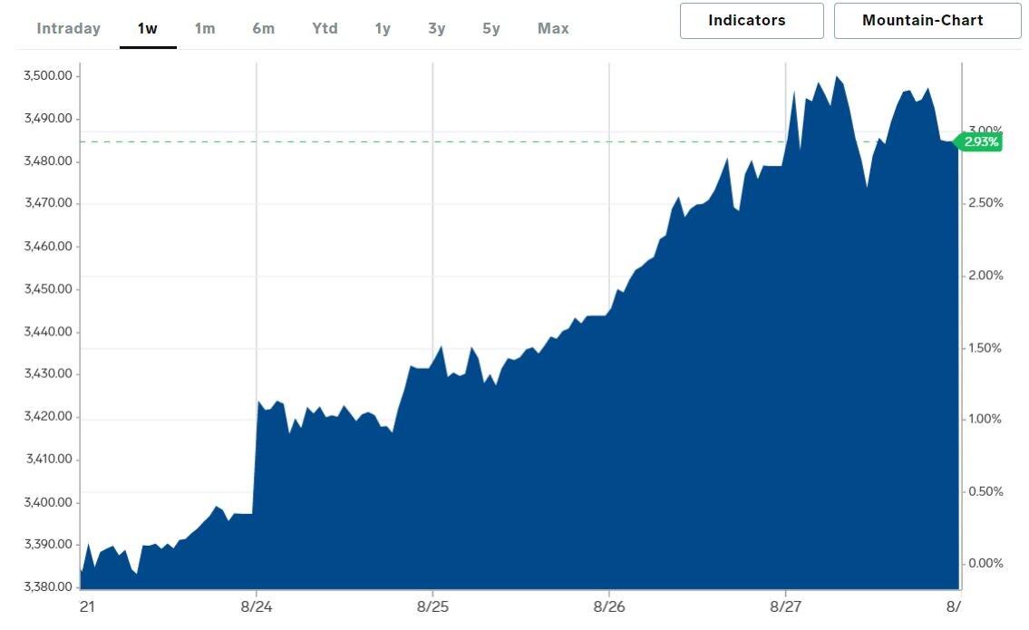 S&P 500