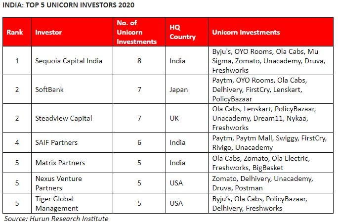 Sequoia top backer of Indian unicorns with 8 bets, China's Tencent 11th ...