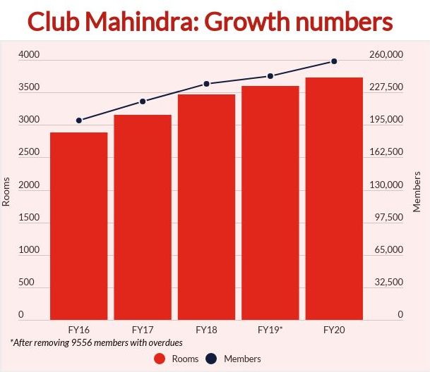 Bottomline Travel may have unravelled, but Mahindra Holidays among the