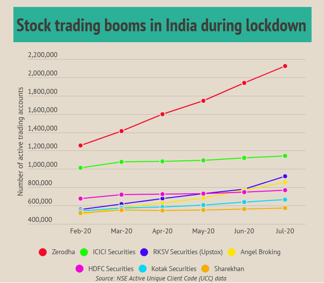trading accounts in india lockdown