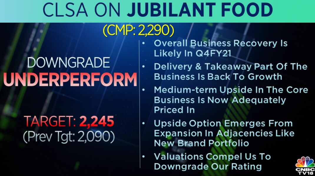     CLSA on Jubilant Foodwoks: The brokerage downgraded the stock to 'underperforming' from 'best performing', but raised its target to Rs 2,245 from Rs 2,090 earlier.  You think the valuation is rich at current levels.