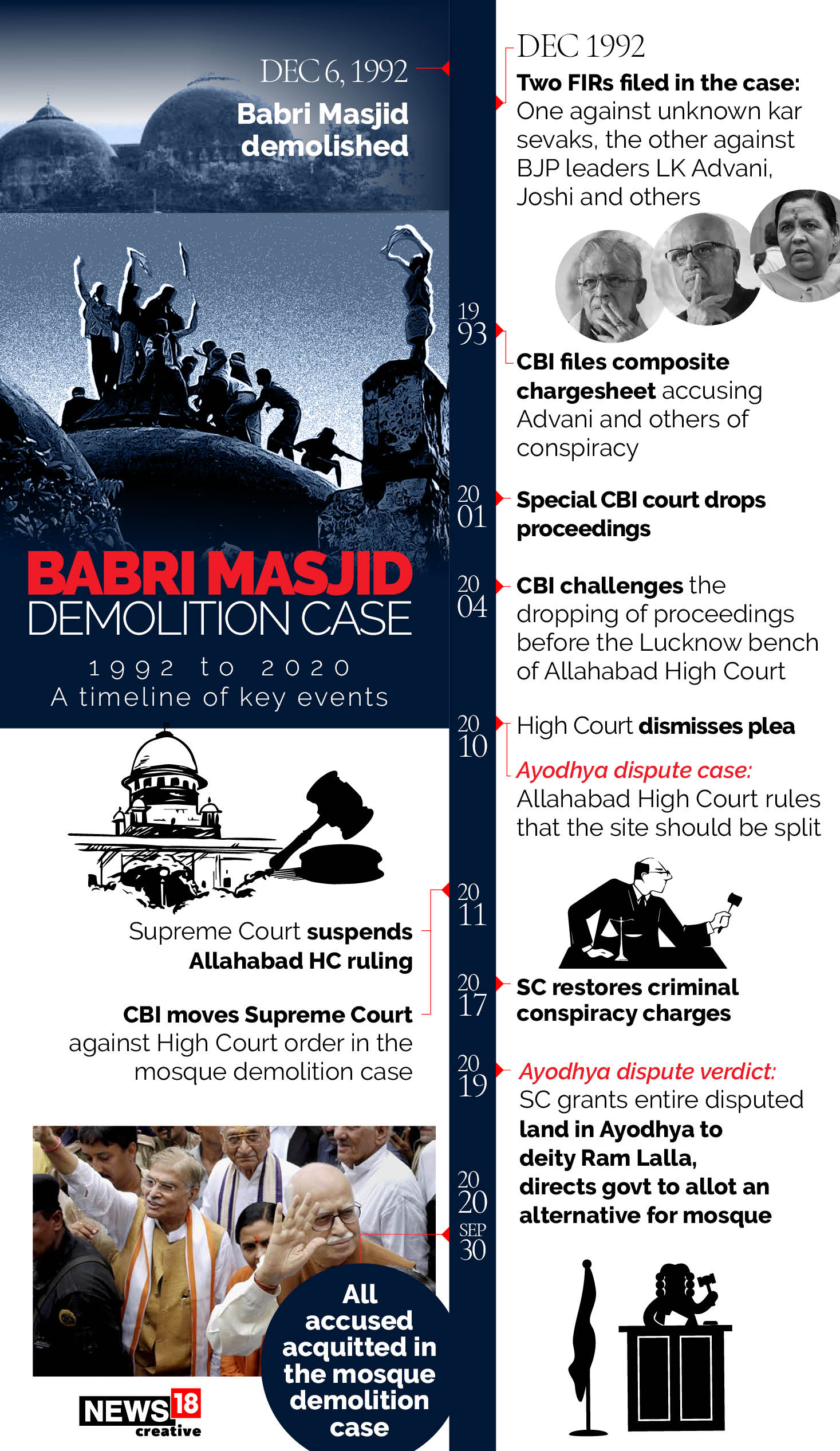 Babri Masjid Court Verdict On Ram Mandir Ram Mandir Babri Masjid