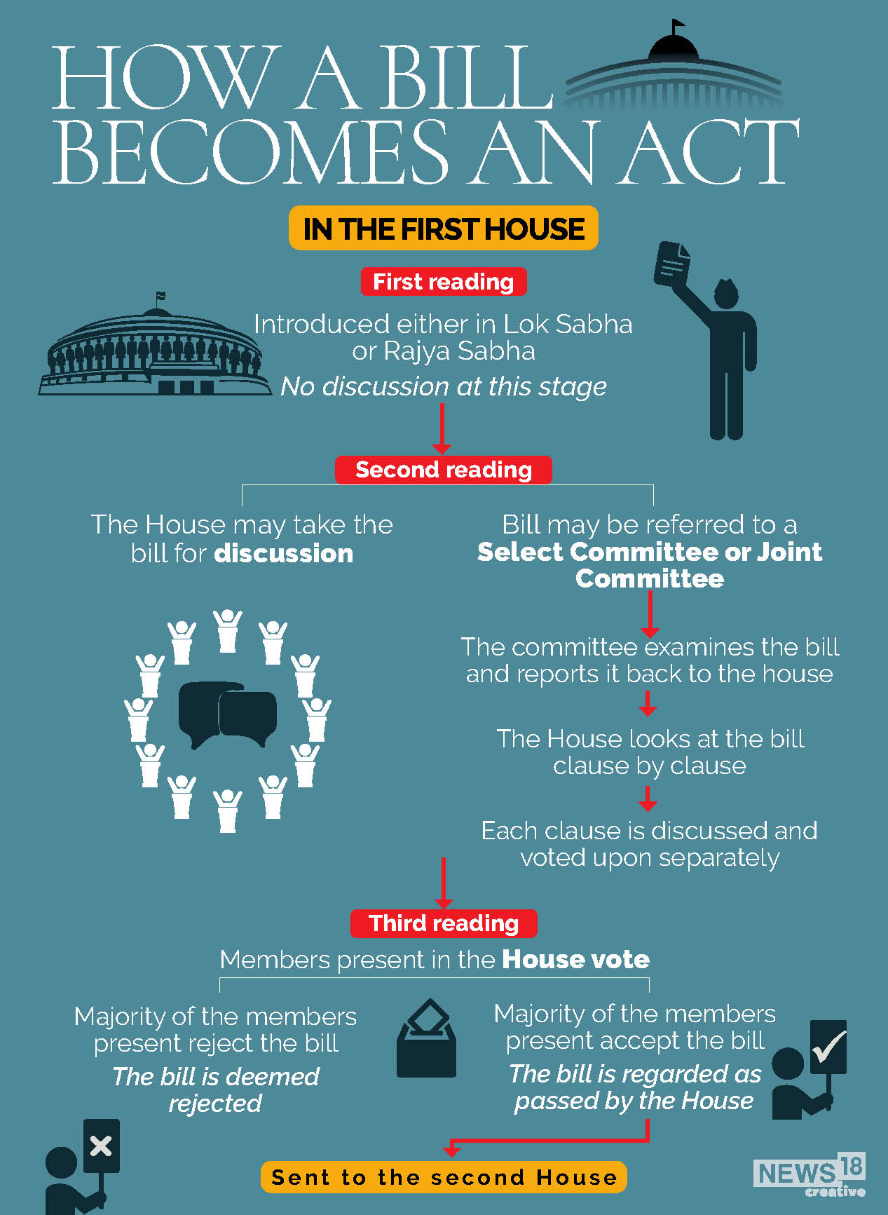 Parliament Passes Bill To Repeal Farm Laws Heres How It Will Become