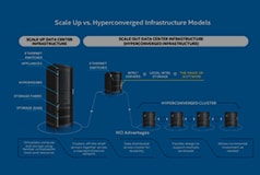 Learn how Hyperconverged Infrastructure strengthens performance, scalability, and flexibility.