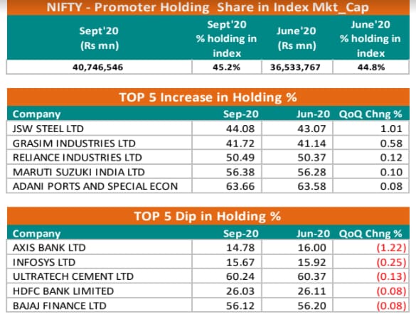 Nifty shareholding pattern: A look at changes in the September quarter ...