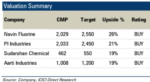 Indian Speciality Chemical Industry Likely To Grow In Double Digits ...