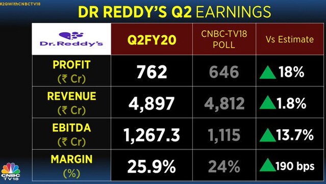 Dr Reddy's Laboratories Q2 net profit dips 30% YoY to Rs 762.3 crore ...