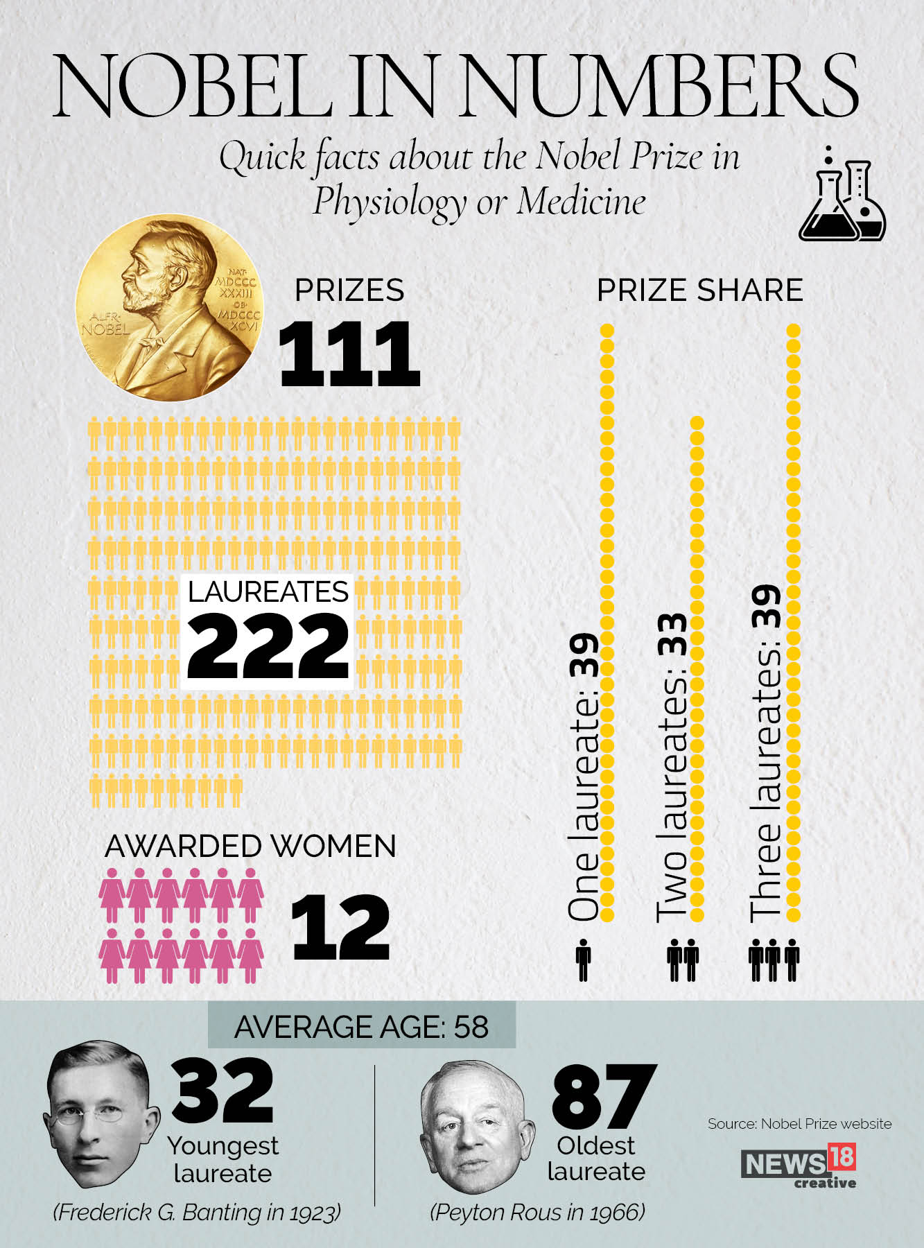 Infographic: Quick facts about Nobel Prize in medicine and physiology