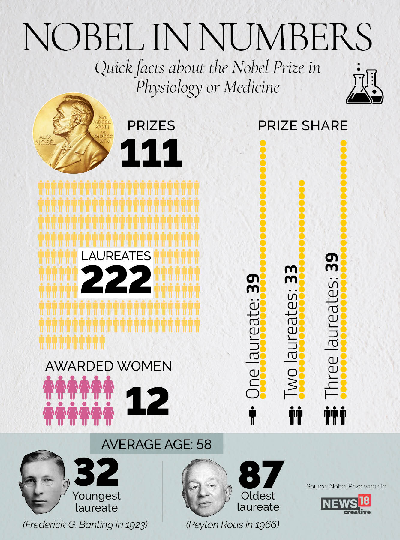 Infographic Nine amazing facts about the Nobel Prize in Medicine and Physiology