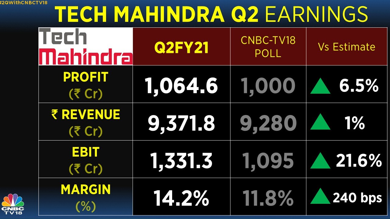 Tech Mahindra Q2 net profit rises 9.5 QoQ to Rs 1,065 crore; declares