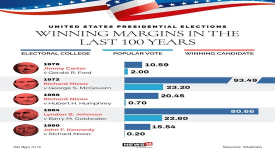 2020 US Election: Here are winning margins from the past 100 years ...