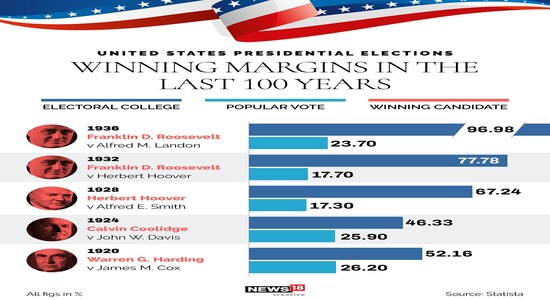 Election results by vote margin