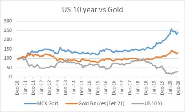 Bottomline: Gold or Bitcoin or both? - CNBC TV18