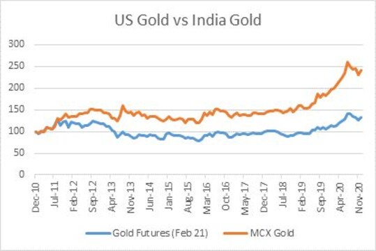 Bottomline: Gold or Bitcoin or both? - CNBC TV18