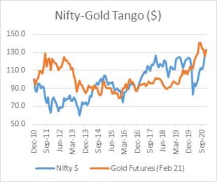 Bottomline: Gold or Bitcoin or both? - CNBC TV18