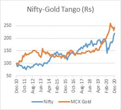 Bottomline: Gold or Bitcoin or both? - CNBC TV18