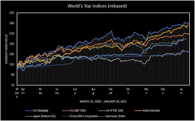 From 26k In March 2020 To 50k Now Sensex Among The Worlds Best Performing Indexes 1733