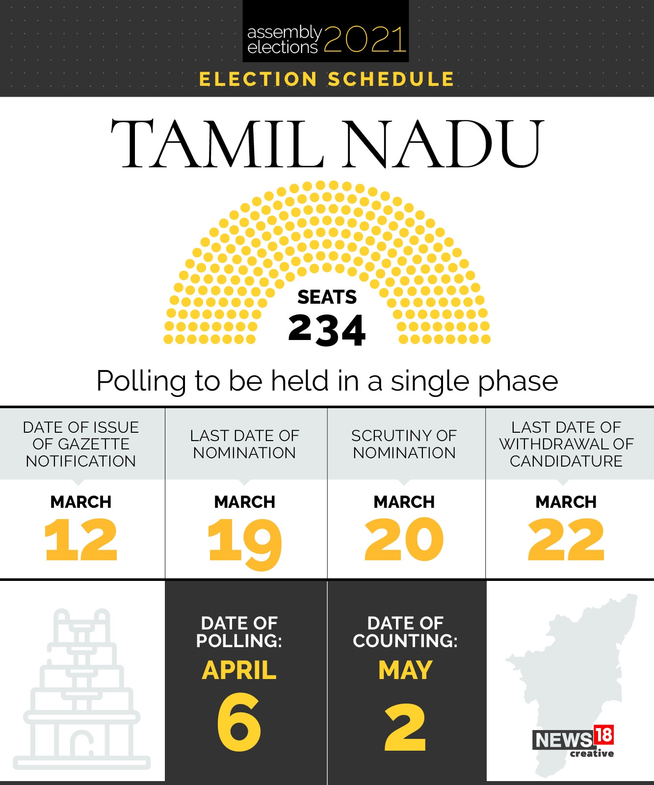Tamil Nadu Election Schedule 2021 Assembly polls for 234 seats to be